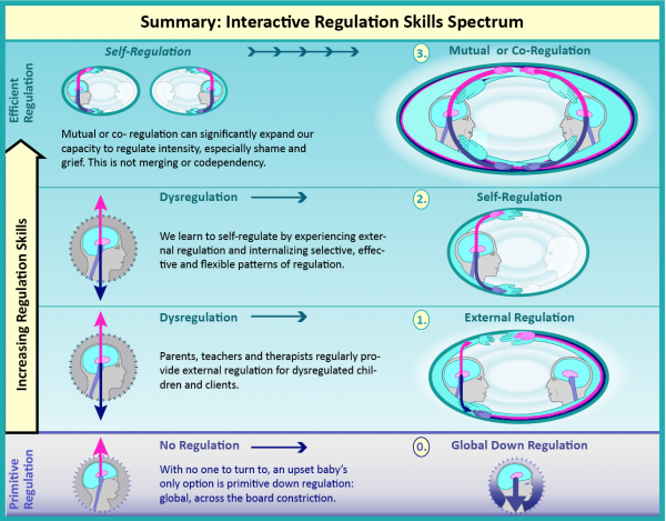 Clearing Trauma Book 5: Building Sturdy Relational Containers - Image 5